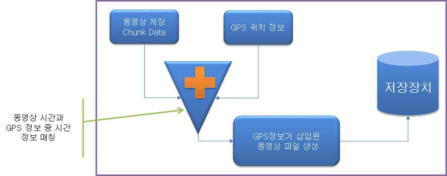 정보 동기화 방안 개념 도식