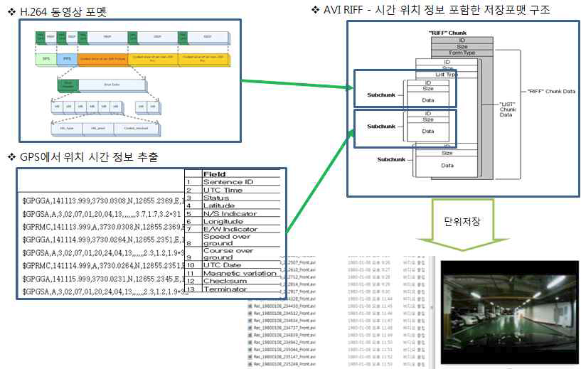 시간/위치 정보 및 영상 정보 저장 방안 연구 및 적용