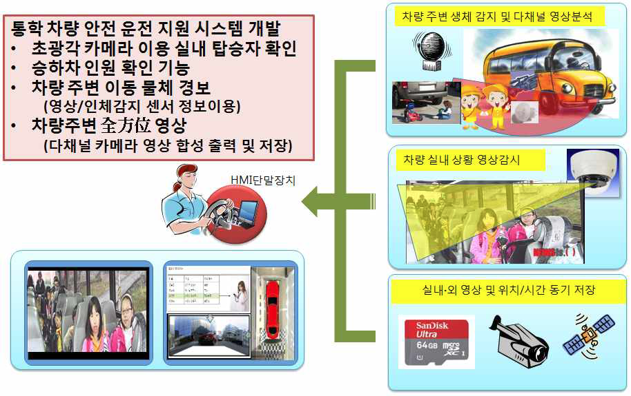 기술 개발 최종 목표 구성도