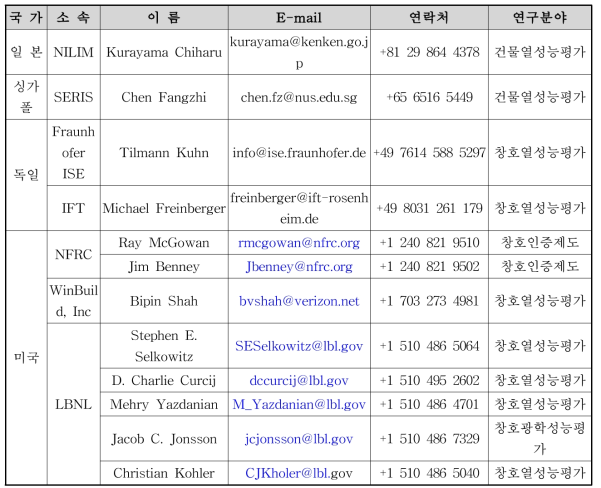 선진기술 선도국 공동 네트워크 구축 List