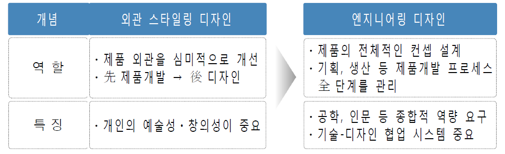 디자인 비즈니스 영역의 진화