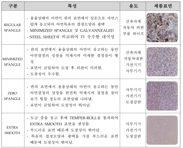 용융아연도금강판의 표면상태에 따른 특성 및 용도