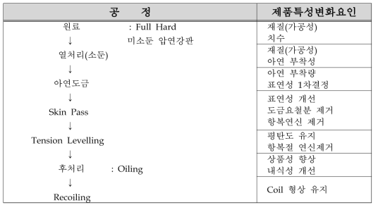 제조 공정과 제품 특성 변화 요인