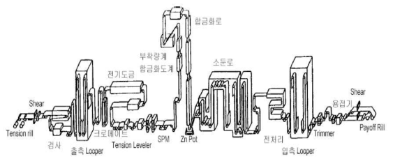 용융아연도금라인(CGL) 구성 개략도