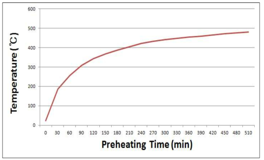 예열시간에 따른 초고온 건조기 온도 설정