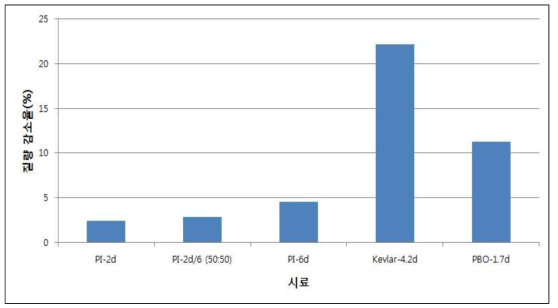 450℃에서 2시간 열처리 후 각 시료 별 질량 감소율