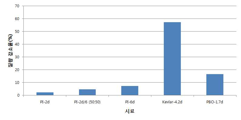 450℃에서 4시간 열처리 후 각 시료 별 질량 감소율