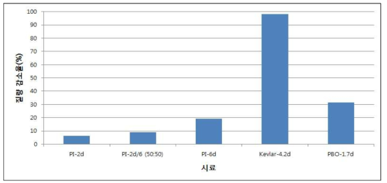 450℃에서 8시간 열처리 후 각 시료 별 질량 감소율