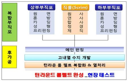 턴라운드 롤 펠트 시제품 제조 공정도