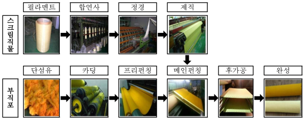 턴라운드 롤 펠트 시제품 제조 공정 사진