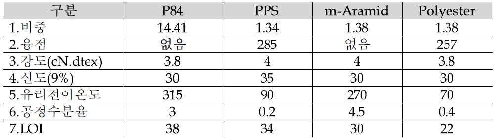 P-84(Polyimide) 물성표