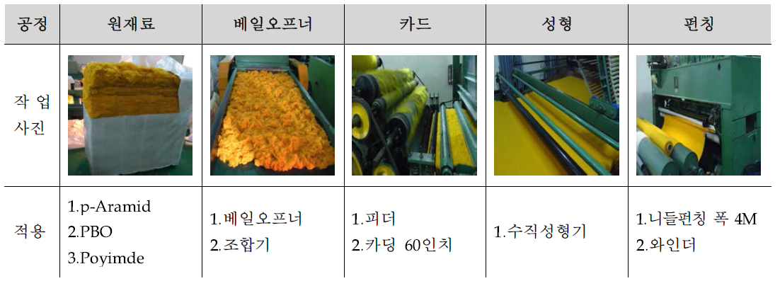 제조 공정