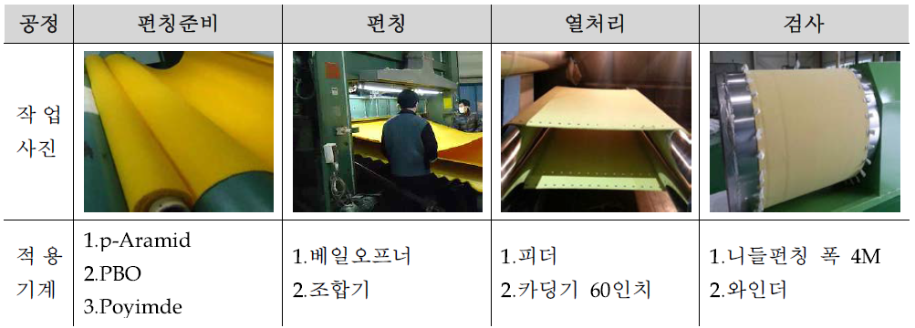 280mm이상 턴라운드롤 펠트 제조 공정