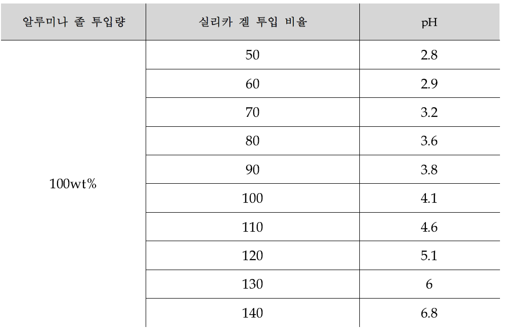 알루미나 졸 – 실리카 겔의 투입 비율에 따른 pH변화 값