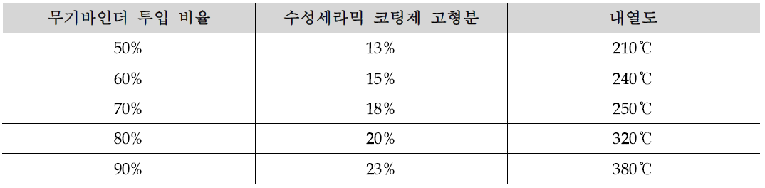 무기바인더 투입 비율에 따른 내열도 수치