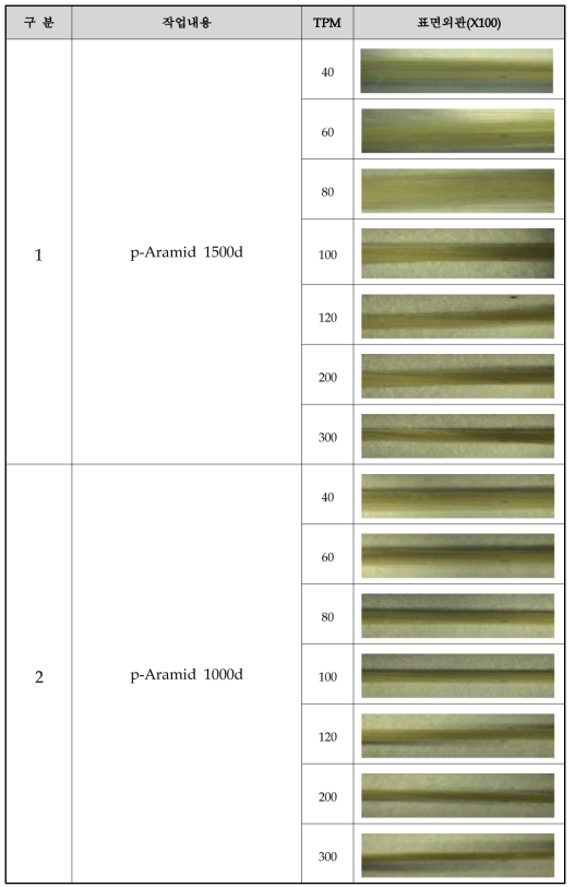 p-Aramid 연사 작업조건