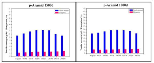 p-Aramid 1500/1000De TM별 인장강도 Data