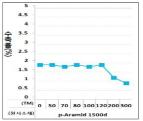 p-Aramid 1500/TM 따른 수축율