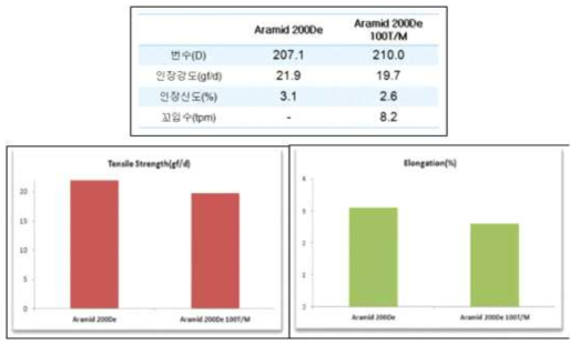 p-Aramid 200De/ p-Aramid 200De(100T/M) 인장강도 결과