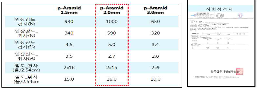 p-Aramid 레노직물 간격에 따른 물성 분석