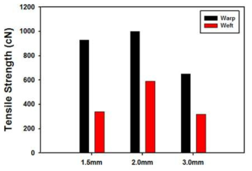 p-Aramid 레노직물 간격에 따른 인장강도
