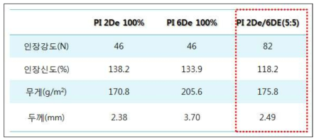 Polyimide 부직포 최적 혼합 비율 물성시험
