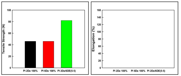 Polyimide 부직포 혼합비율 인장강도/ Polyimide 부직포 혼합비율 인장신도