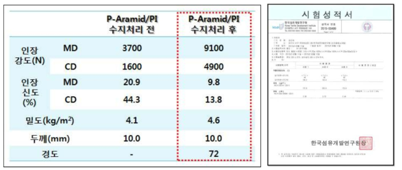 Polyimide/p-Aramid 복합부직포 수지처리 전.후 물성시험