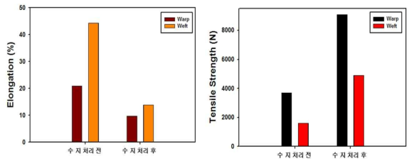 Polyimide/p-Aramid 복합부직포 수지처리 전.후 인장강도/ 신도 Data