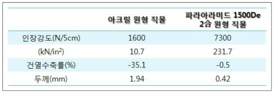 1차 원형직물 제직