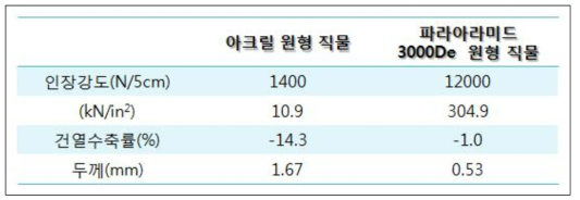 2차 원형직물 제직