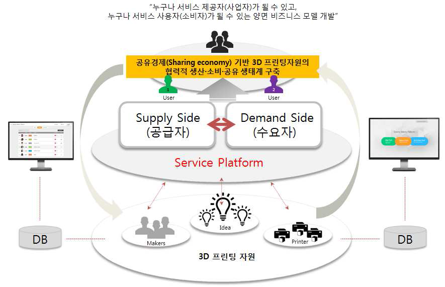 플랫폼 개념도