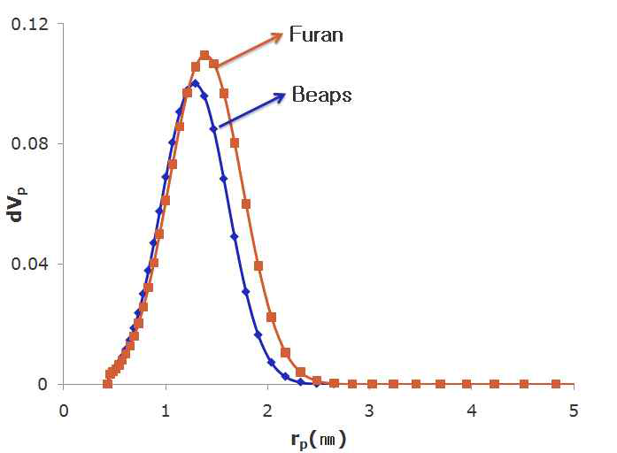 원재료별 pore 사이즈 분포 비교