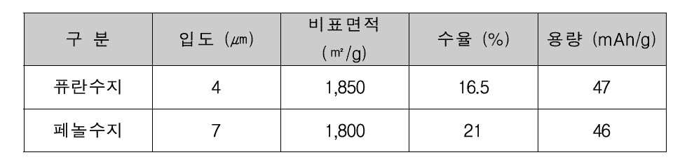 퓨란 수지 적용 활성탄 특성 비교