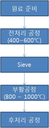 수증기부활 공정