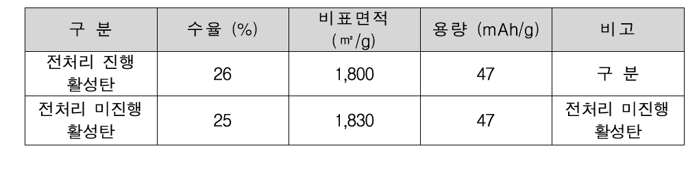 전처리 공정 진행 여부에 따른 활성탄 특성 비교