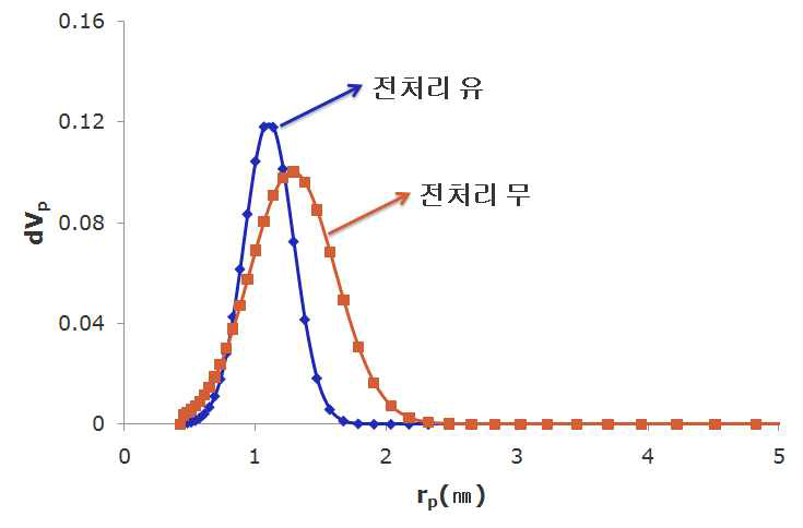 전처리 공정 진행 여부에 따른 pore 사이즈 비교