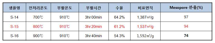 전처리온도 및 수증기 부활시간 제어에 따른 활성탄 특성비교