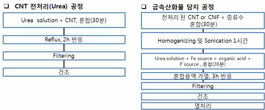 습식법에 의한 나노 금속산화물 제조 공정.