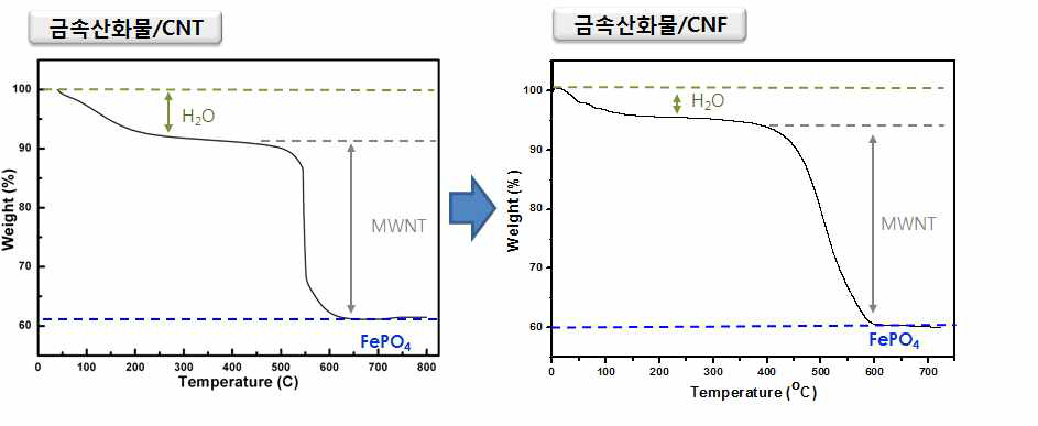 활성탄/금속산화물(CNT) 및 활성탄/금속산화물(CNF)의 TG분석 결과.