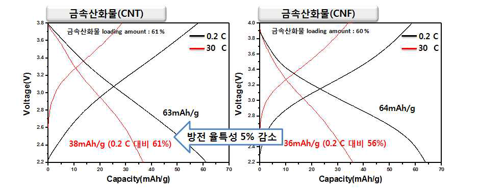 활성탄/금속산화물(CNT) 및 활성탄/금속산화물(CNF)의 TG분석 결과.