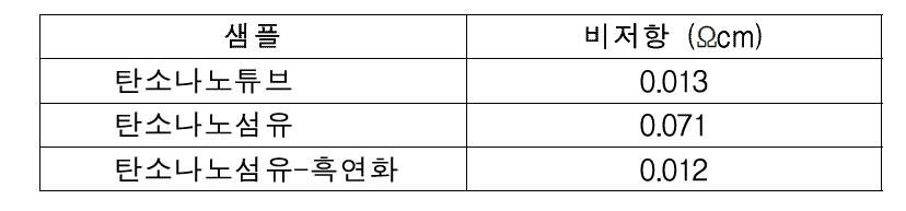 탄소나노섬유의 흑연화 처리에 따른 비저항 특성 비교