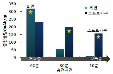 탄소소재의 고율 충전 특성