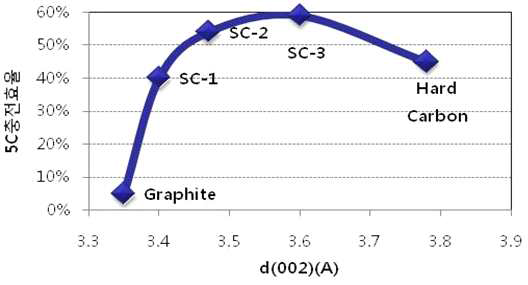 d(002)에 따른 탄소소재의 고율 충전 특성