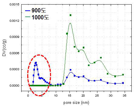 열처리 온도에 따른 나노공간 특성