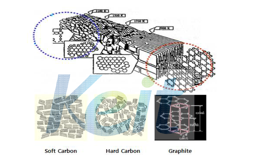 열처리 온도와 탄소소재 종류에 따른 결정구조 특성
