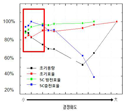 탄소소재의 결정화도에 따른 전기화학적 특성