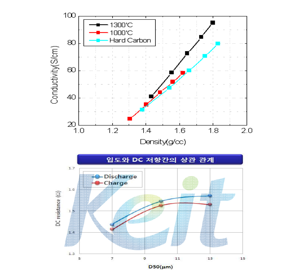 입도와 DC 저항간의 상관 관계