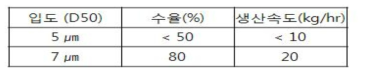 입도에 따른 수율과 생산속도 비교