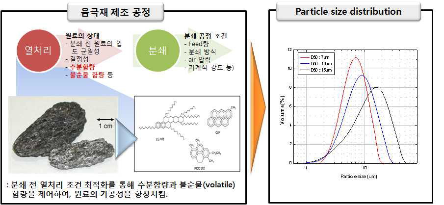 1차 열처리 공정 최적화 및 평균입경 제어